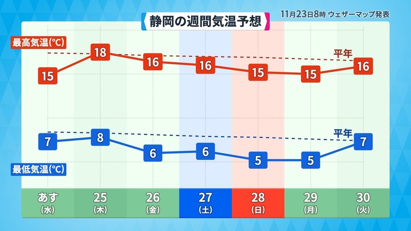 静岡の24日水曜日から30日火曜日までの最低気温は５℃から８℃、最高気温は１５℃から１８℃です