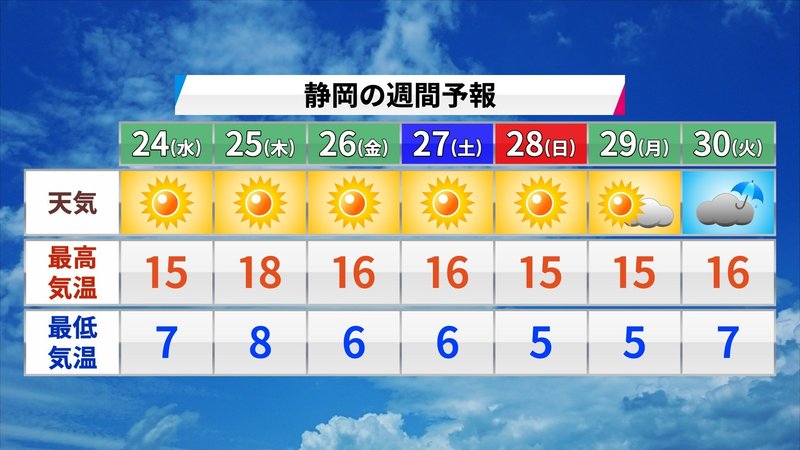 静岡は24日水曜日から29日月曜日まで晴れ、30日火曜日は雨でしょう