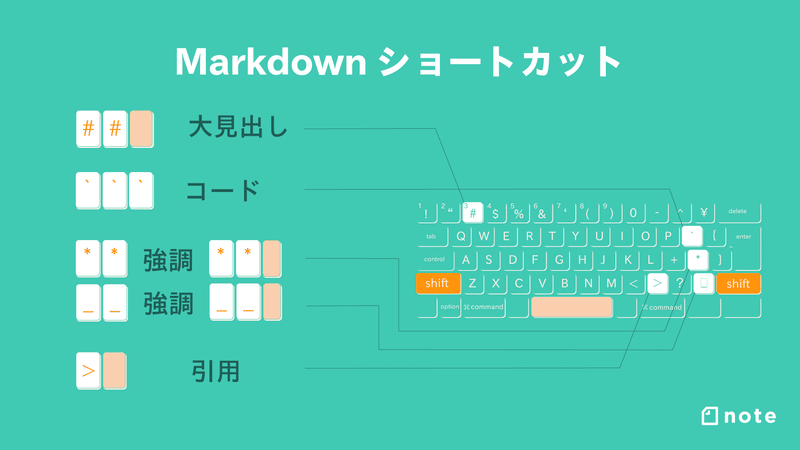 画像：Markdownショートカットキーの説明。