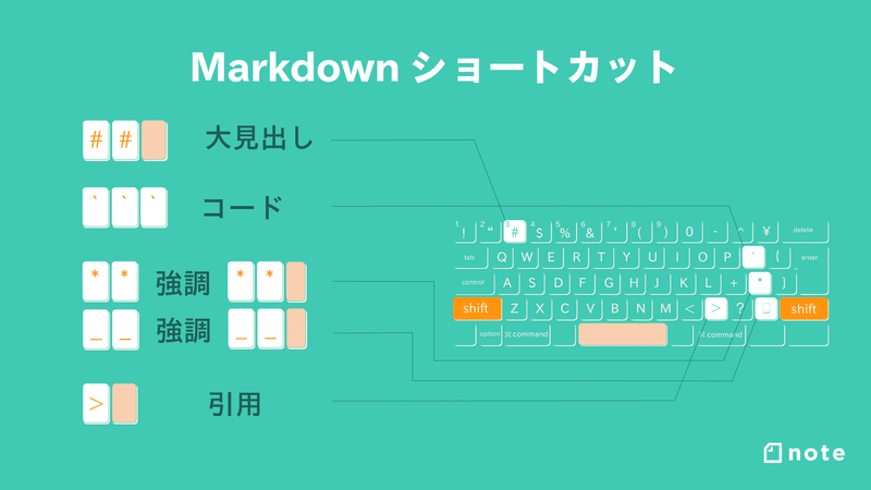 画像:Markdownショートカットキーの説明。