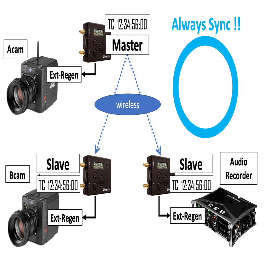 UltraSync ONE タイムコード同期 UltraSync One ROW Version | ATOMOS - アトモス