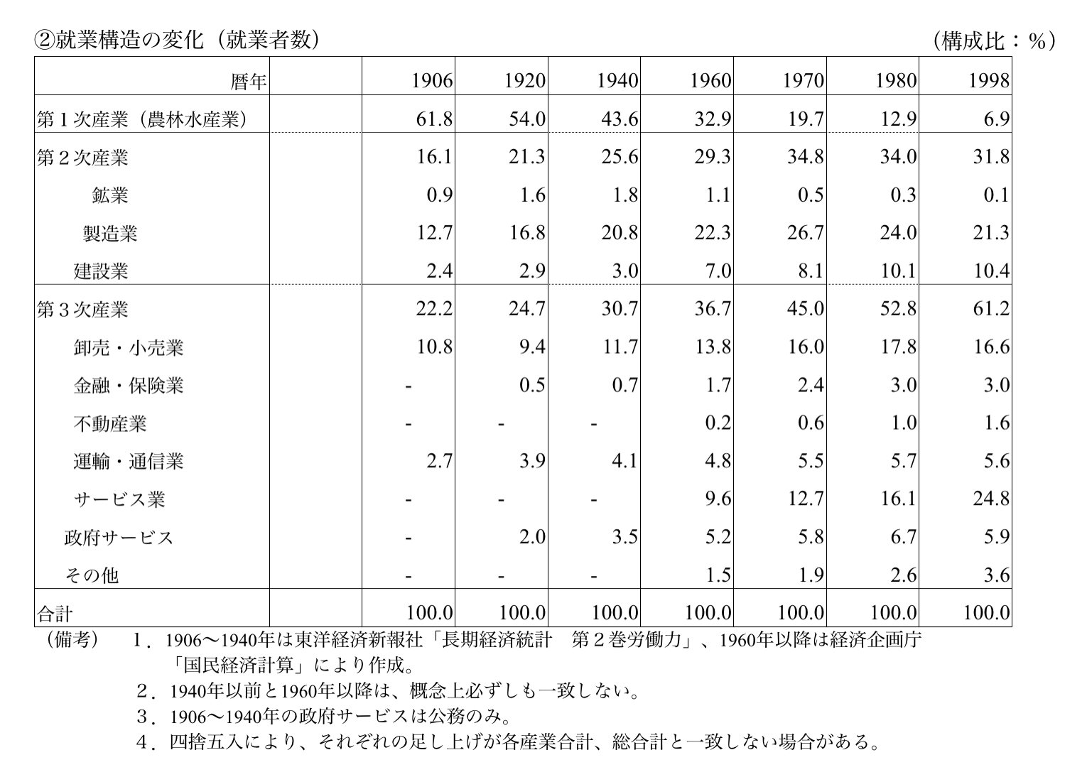 新科目「歴史総合」を読む 2-2-4. ソヴィエト連邦の成立と社会