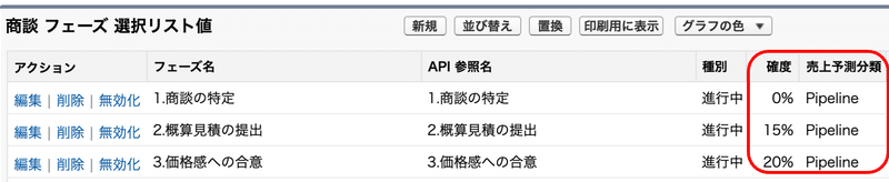 確度、売上予測分類との紐づけ