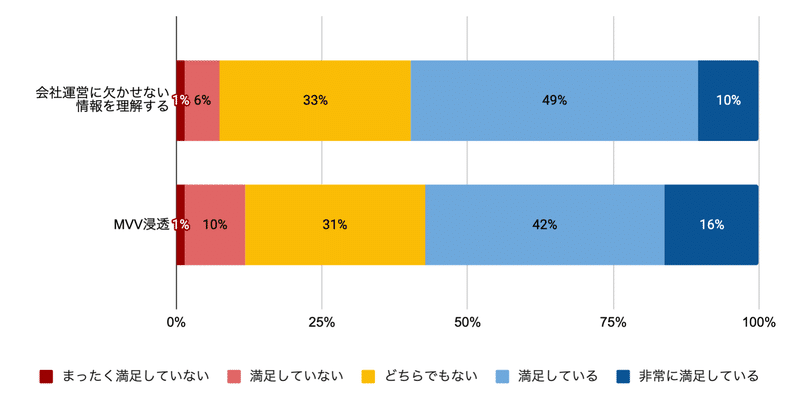 全体会の満足度結果グラフ 1:会社運営に欠かせない情報を理解するは「満足している / 非常に満足している」で59%、どちらでもない33%、「全く満足していない / 満足していない」7%。 MVV浸透は「満足している / 非常に満足している」で58%、どちらでもない31%、「全く満足していない / 満足していない」11%。