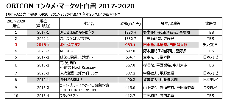 数字で見る『おっさんずラブ』#2 ドラマ映像ランキング テレビ局別