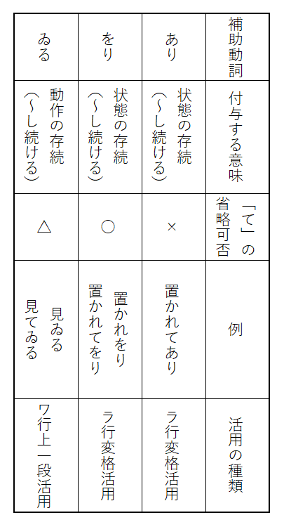ありvsをりvsゐる Springs Note