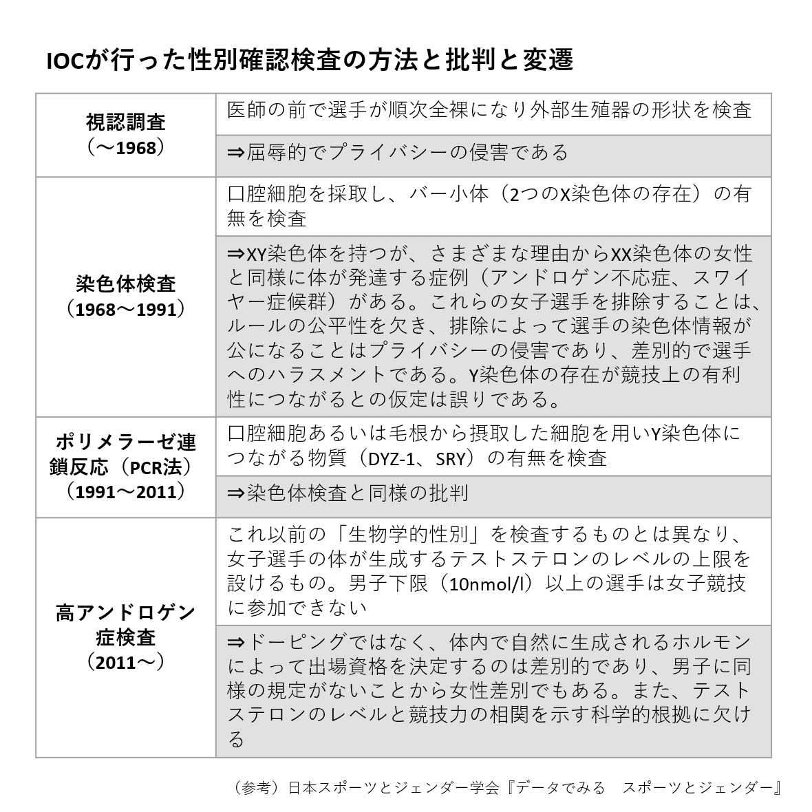 スポーツとジェンダー Iocの新しい規定の翻訳 むらた 臨床心理士 公認心理師 Note