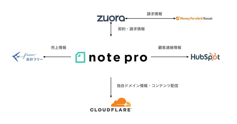 note proに関わるSaaSの図式