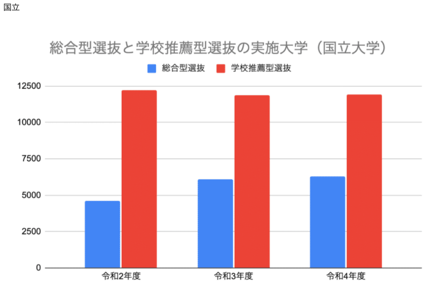 未来予測】今後も総合型選抜（AO入試）を実施する大学は増えるのか