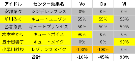 シンデレラブレスの真の強さを引き出すために デレステのお勉強 9 としお Note