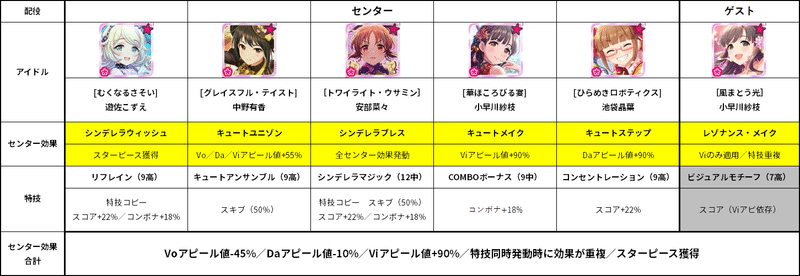 シンデレラブレスの真の強さを引き出すために デレステのお勉強 9 としお Note シンデレラブレスの真の強さを引き出すために デレステのお勉強 9 としお Note