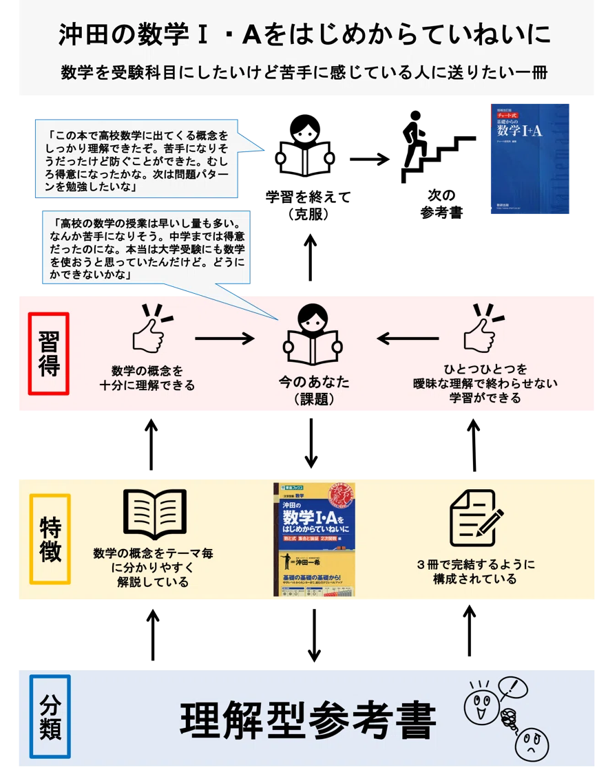 数学】沖田の数学をはじめからていねいにシリーズ｜ペンペン先生の勉強