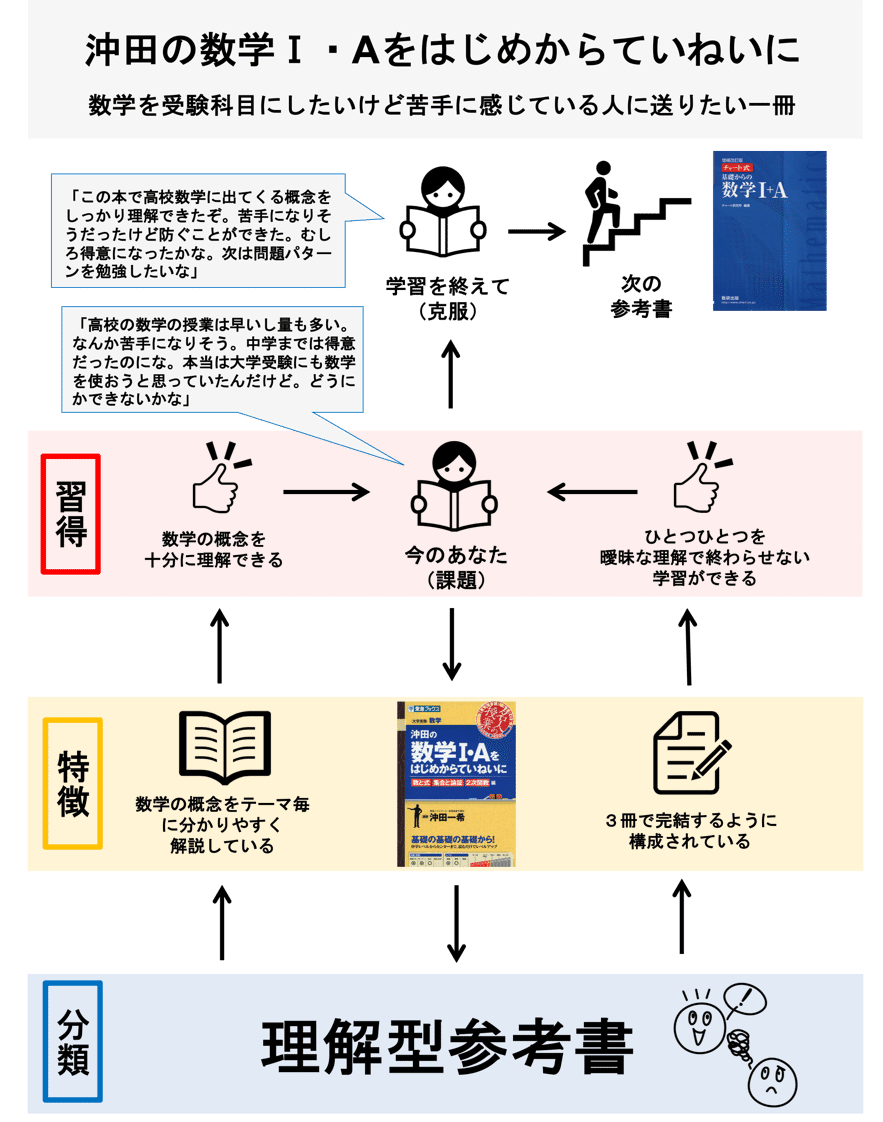 【東進】『高等学校対応数学Ⅰ－標準－ 2次関数　沖田一希先生　第1講授業ノート』 沖田の数学I・Aをはじめからていねいに 数と式 集合と論証 2次