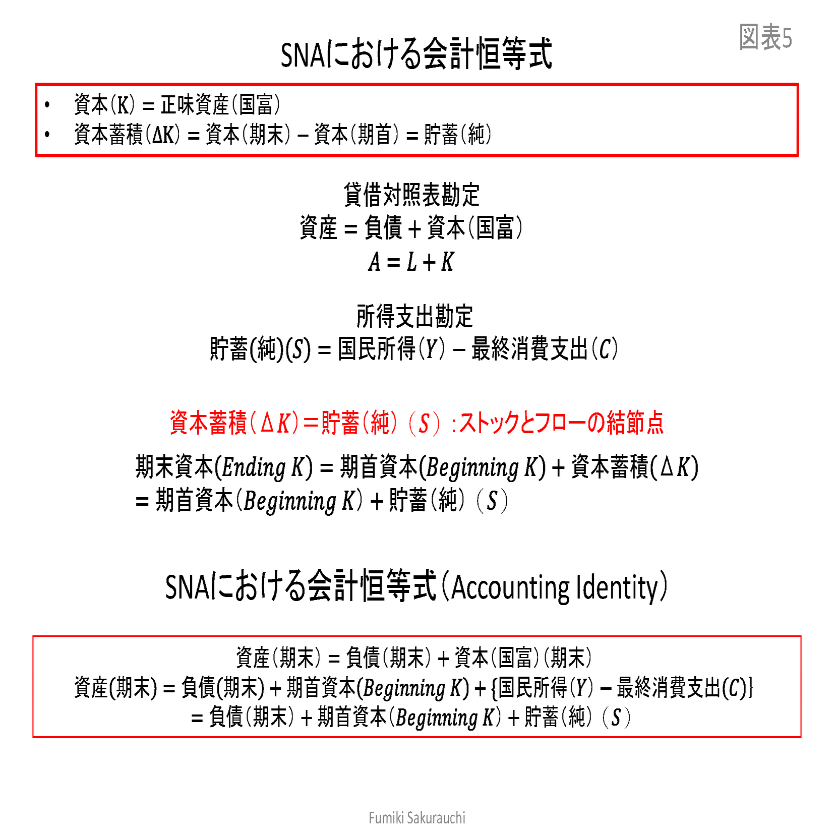 貨幣と資本（第3回）：第1章 国民経済計算体系（SNA）を基礎とするマクロ統一理論｜桜内文城