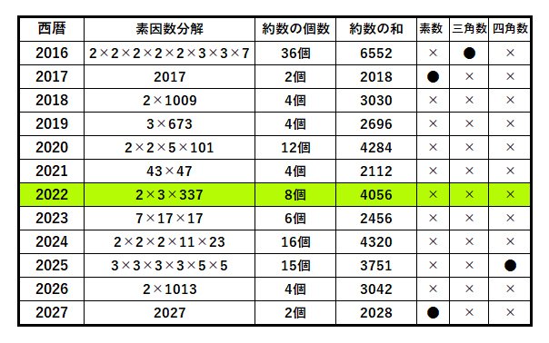 22 の数の性質まとめ みんなの算数オンライン Note