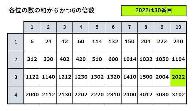 22 の数の性質まとめ みんなの算数オンライン Note