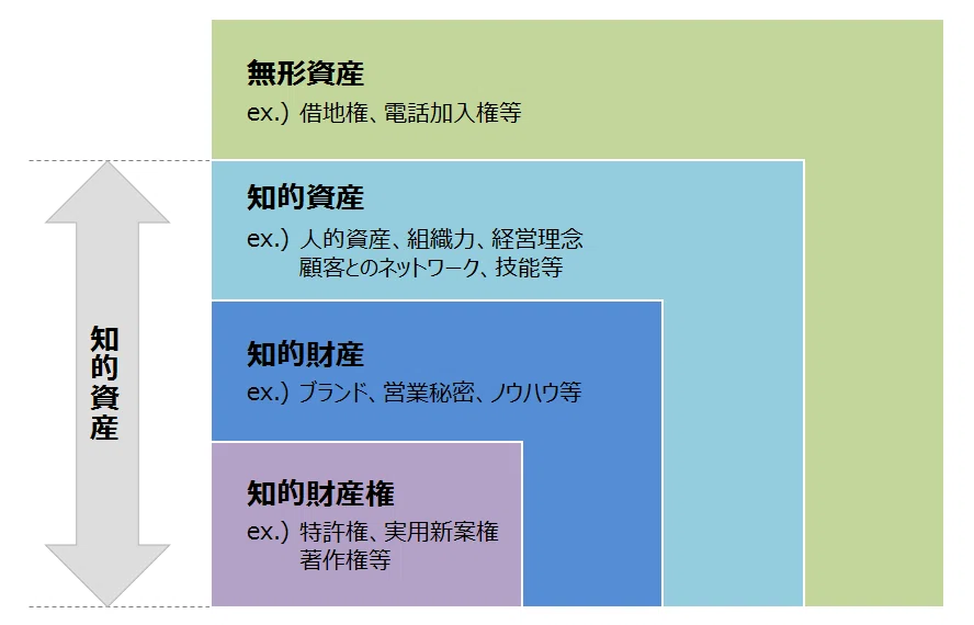 知財と知財権の関係