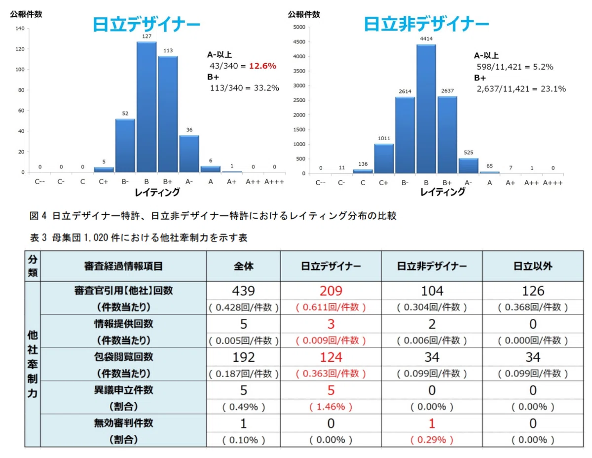 デザイナーが関わる特許の分析