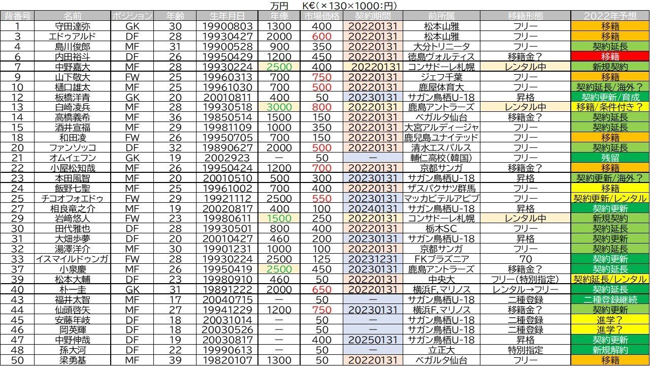 サガン鳥栖 冬の移籍市場予想 22年 前編 移籍退団 H22tomo Note サガン鳥栖 冬の移籍市場予想 22年 前編 移籍退団 H22tomo Note