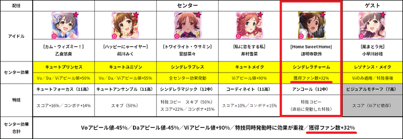 シンデレラブレスの真の強さを引き出すために デレステのお勉強 9 としお Note シンデレラブレスの真の強さを引き出すために デレステのお勉強 9 としお Note