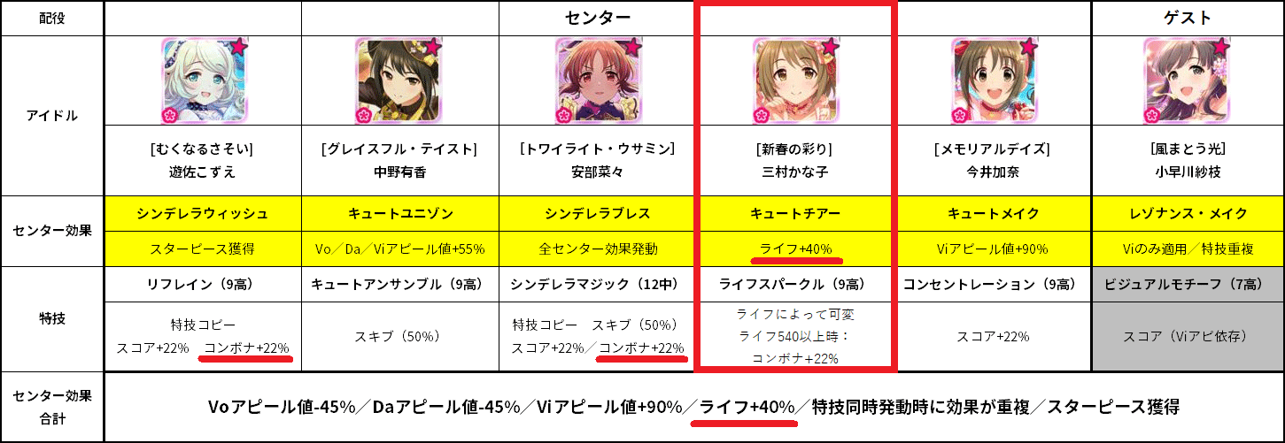 シンデレラブレスの真の強さを引き出すために デレステのお勉強 9 としお Note シンデレラブレスの真の強さを引き出すために デレステのお勉強 9 としお Note