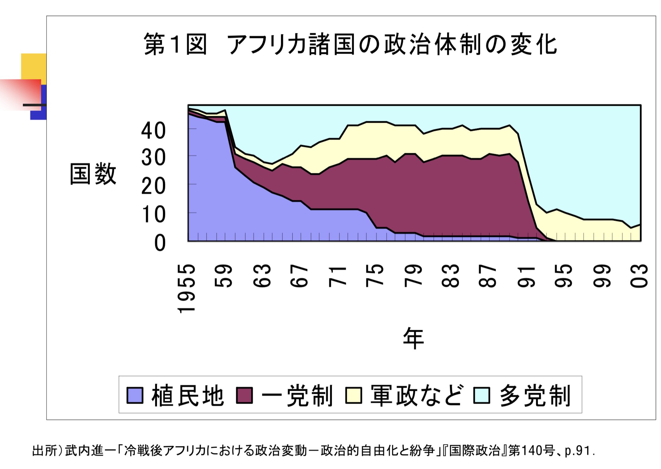 新科目「歴史総合」をよむ 3-2-5. 拡散する地域紛争・テロ