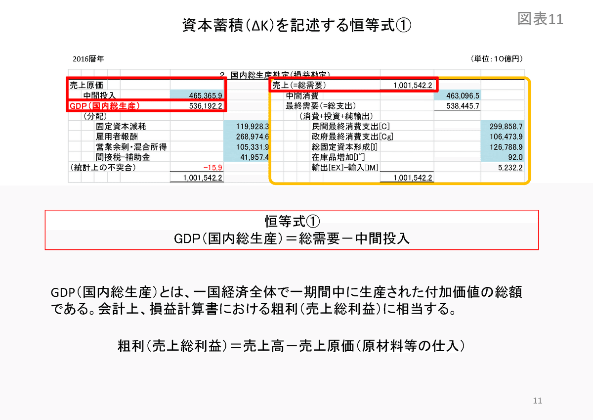 貨幣と資本（第7回）：第5章 SNAの資本・金融勘定における資本蓄積（ΔK）｜桜内文城