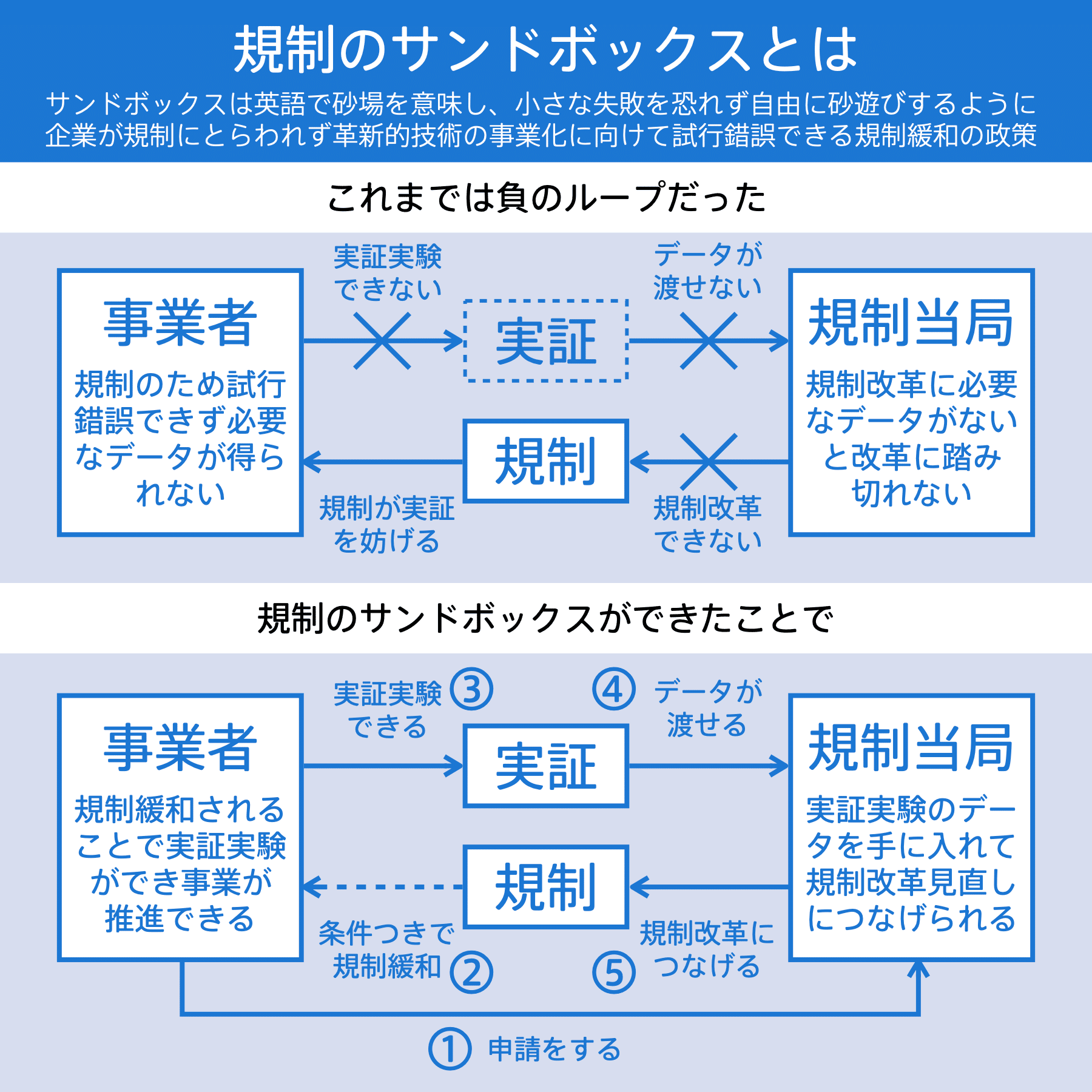 限定的に規制を緩めることで実証実験ができる政策「規制のサンド