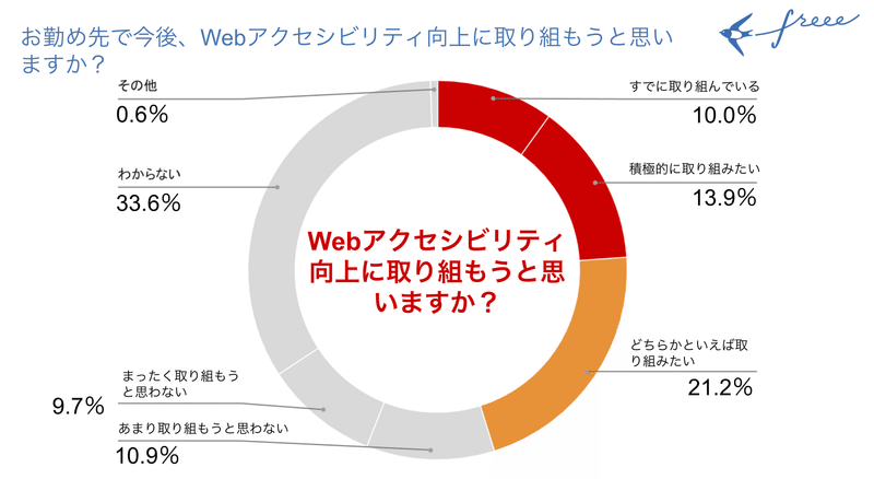 お勤め先で今後、Webアクセシビリティ向上に取り組もうと思いますか？のグラフ。すでに取り組んでいる：10%、積極的に取り組みたい：13.9%、どちらかといえば取り組みたい：21.2%、あまり取り組もうと思わない：10.9%、まったく取り組もうと思わない：9.7％、わからない：33,6%、その他：0.6%