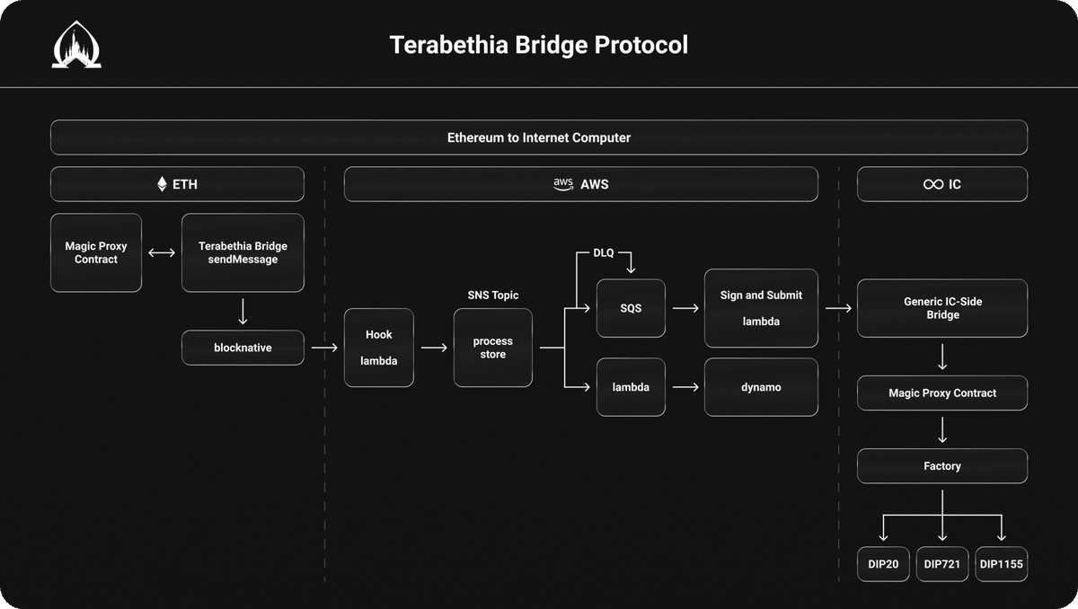 Terabethia：EthereumとInternet Computer間のコントラクトとアセットのブリッジ｜NFTStudio