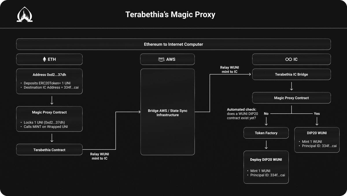 Terabethia：EthereumとInternet Computer間のコントラクトとアセットのブリッジ｜NFTStudio