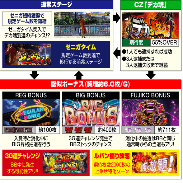 主役は銭形3｜6.1号機 リセット恩恵 ゾーン振分 獲得枚数 有利区間引継