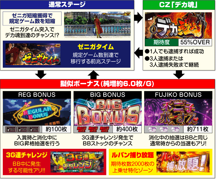 主役は銭形3｜6.1号機 リセット恩恵 ゾーン振分 獲得枚数 有利区間引継