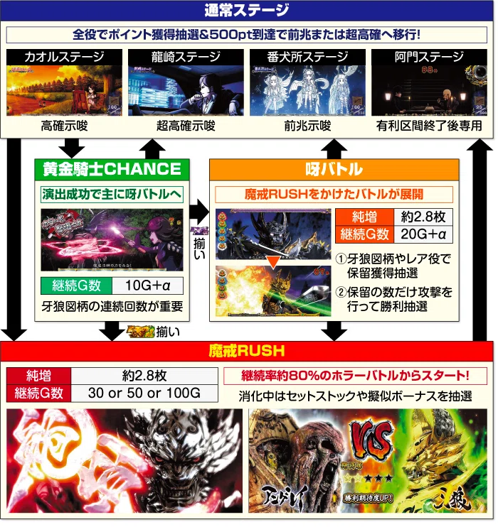 牙狼・黄金騎士｜6.2号機 天井期待値 リセット恩恵 ゾーン振分 獲得