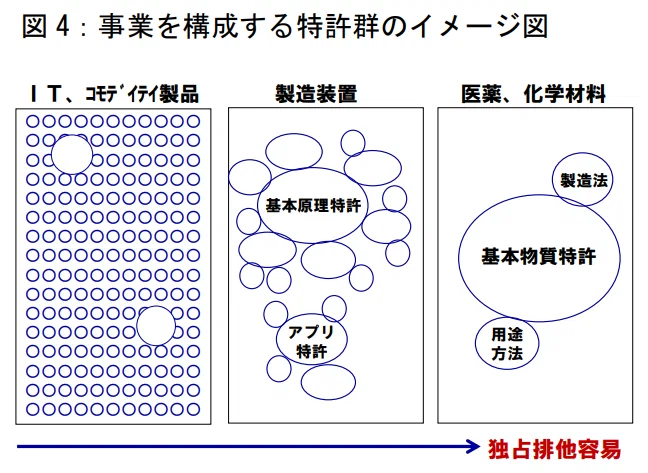 事業を構成する特許群のイメージ図