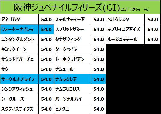 無料公開対象 阪神ジュベナイルフィリーズ 21 出走予定馬 ウォーターナビレラ 武豊騎手想定 カタスさん 競馬をやって何が悪い Note