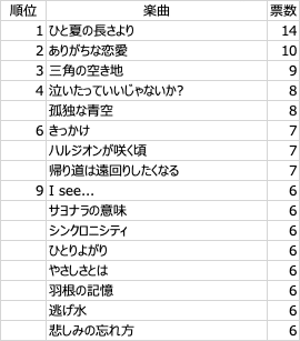乃木坂46メンバー27人が好きな乃木坂46 の楽曲ランキング 3 4期生編 Spotifyプレイリストから集計 ベストアルバム発売記念 西垣内渉 公務員のための新しい広報の教科書 著者は元読売テレビ 地方公務員 Note