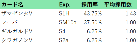 シティs4 ポケモンvがメインの平均化デッキリスト みれ Note シティs4 ポケモンvがメインの平均化デッキリスト みれ Note