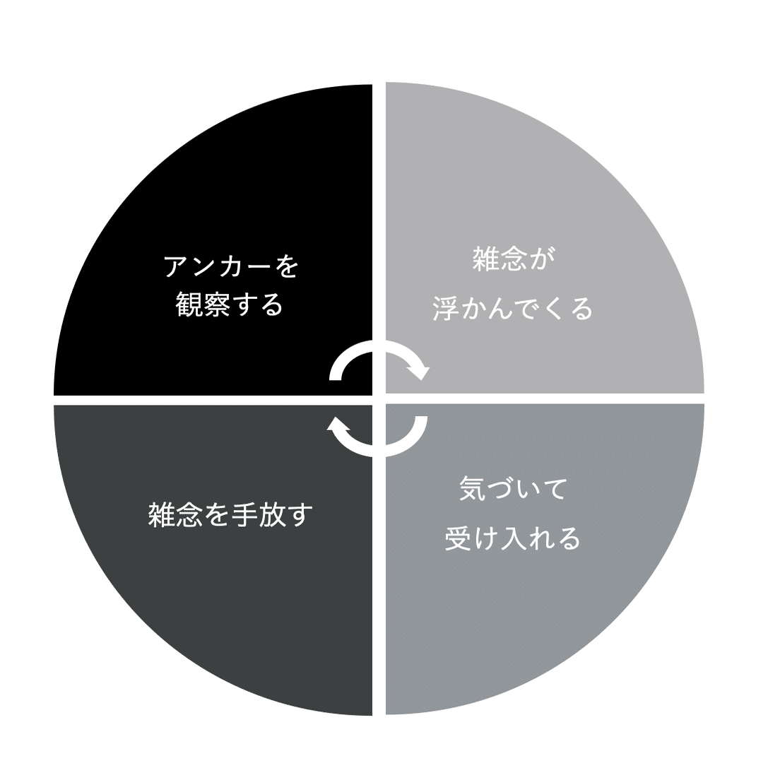 瞑想で集中できない人は ありのままを受け入れる 技術を習得しよう 今からはじめるマインドフルネス入門 柴崎竜人 小説家 Note