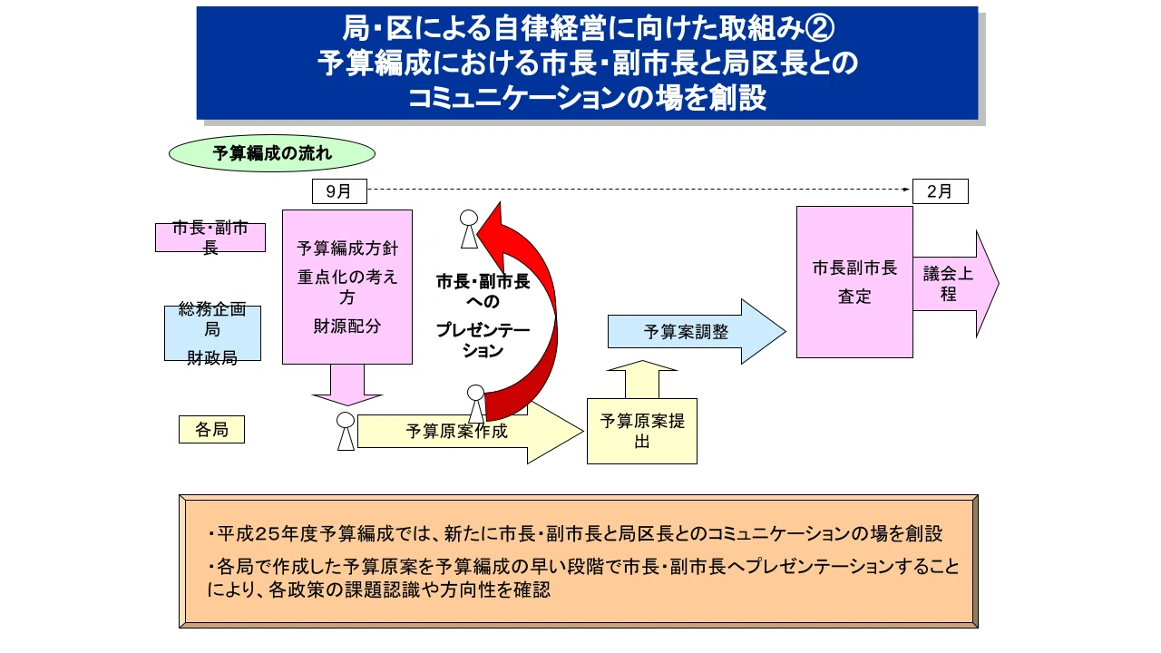 第1回新しい自治体財政を考える研究会2/4：今村寛さん「枠予算のススメ