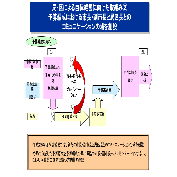 第1回新しい自治体財政を考える研究会2/4：今村寛さん「枠予算のススメ