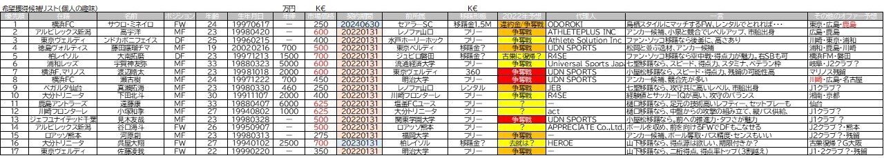 サガン鳥栖 冬の移籍市場予想 22年 後編 移籍加入 H22tomo Note サガン鳥栖 冬の移籍市場予想 22年 後編 移籍加入 H22tomo Note