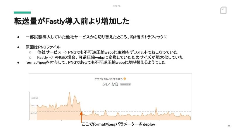 スライド：転送量がFastly導入前より増加した。一部試験導入していた他社サービスから切り替えたところ、約3倍のトラフィックに。原因はPNGファイル。format=jpegを付与して、PNGであっても不可逆圧縮webpに切り替えるようにした