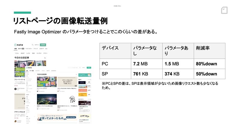 スライド:リストページの画像転送量例。Fastly Image Optimizer のパラメータをつけることでこのくらいの差がある。