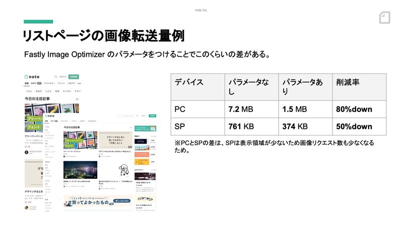 スライド：リストページの画像転送量例。Fastly Image Optimizer のパラメータをつけることでこのくらいの差がある。