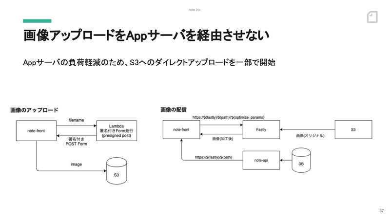スライド:画像アップロードをAppサーバを経由させない。Appサーバの負荷軽減のため、S3へのダイレクトアップロードを一部で開始