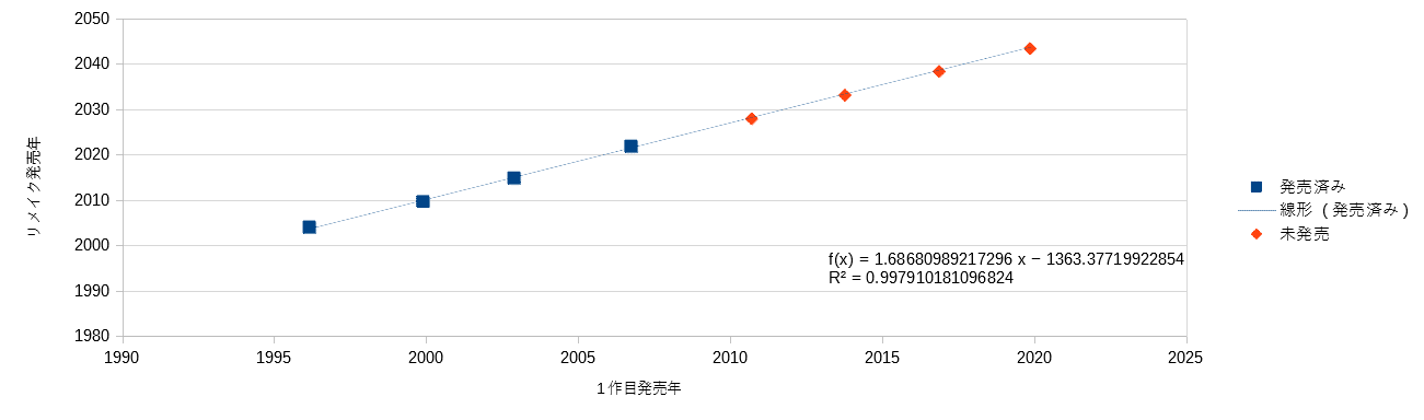 Bwリメイクは27年 ポケモンのリメイク時期を数学的に予想してみた 立夏 Note Bwリメイクは27年 ポケモンのリメイク時期を数学的に予想してみた 立夏 Note