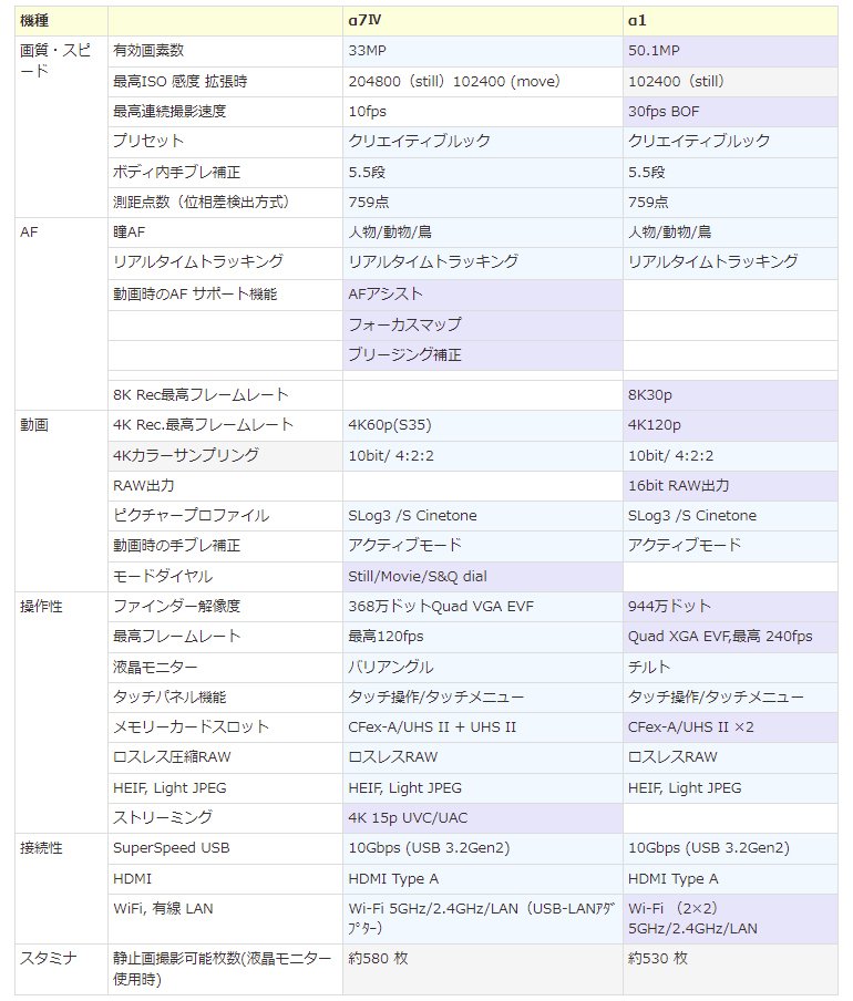 α7Ⅳとα1のスペック比較表（α7Ⅲとも比較）