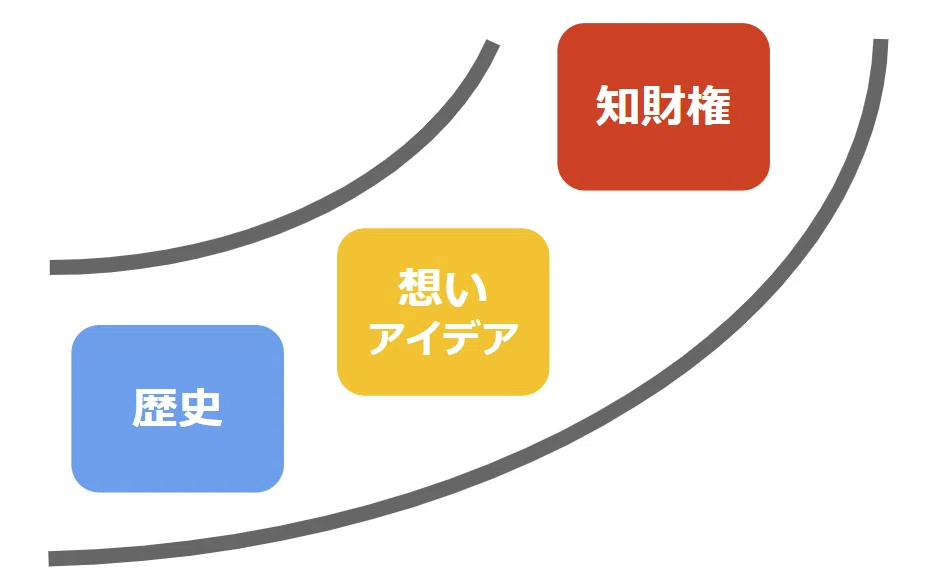 ストーリーを構成する補助道具としての知財権