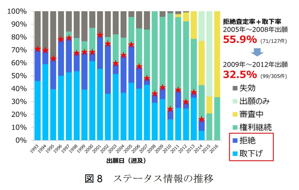 扇風機分野における特許情報分析